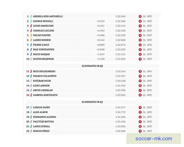 三练分段计时榜揭晓 拉塞尔夺得第一段最快 安东内利包揽二三段最佳成绩